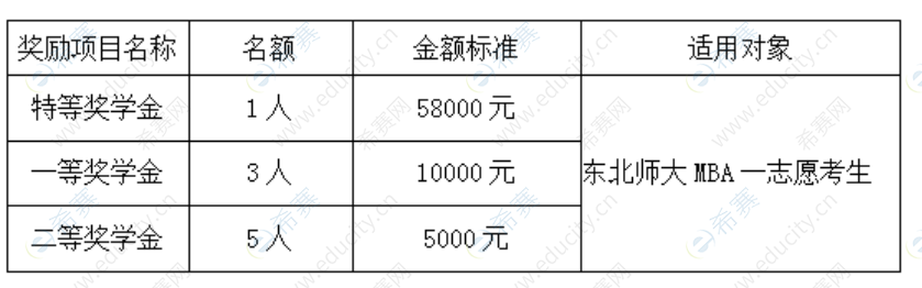 东北师范大学2024年MBA招生简章
