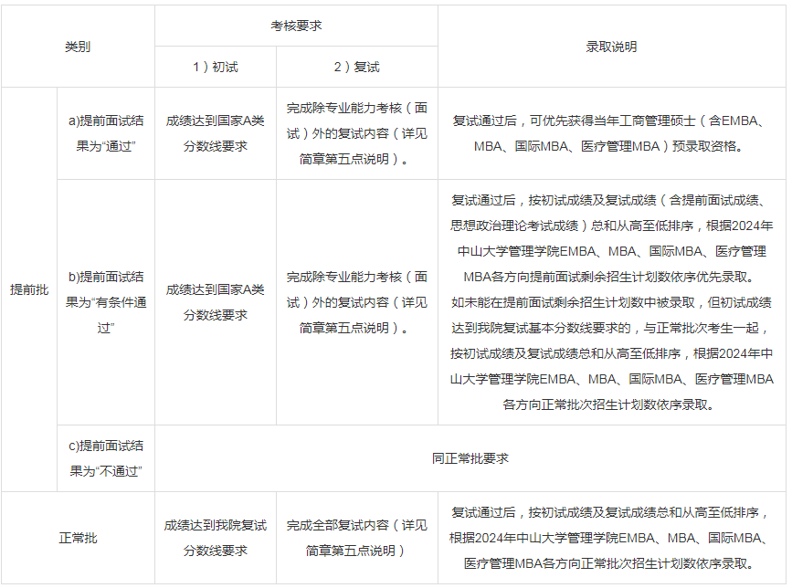 2024年中山大学管理学院MBA招生简章