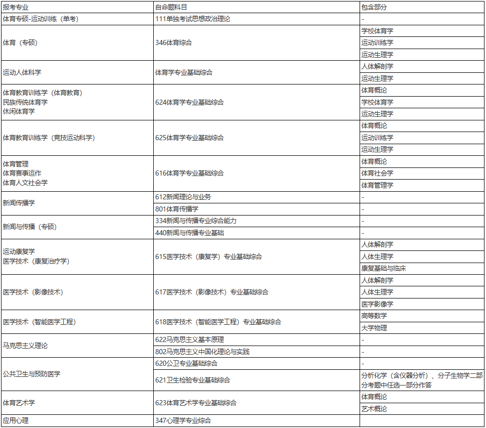 上海体育大学关于2024年硕、博研招考试调整的通知
