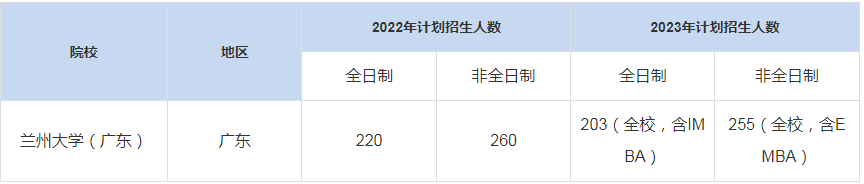 历年兰州大学（广东）MBA招生人数汇总
