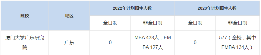 历年厦门大学广东研究院MBA招生人数汇总
