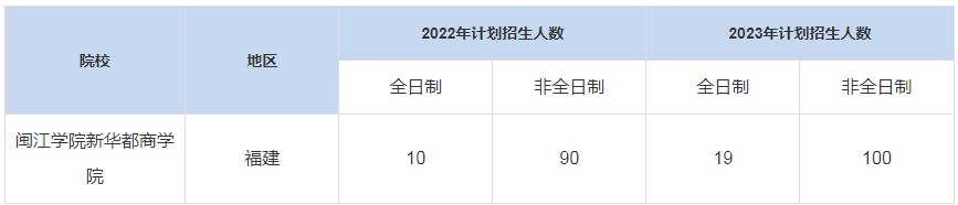 历年闽江学院新华都商学院MBA招生人数汇总