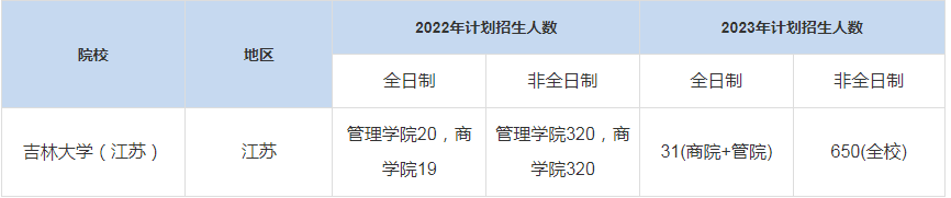 历年吉林大学（江苏）MBA招生人数汇总