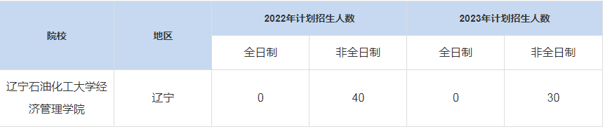 历年辽宁石油化工大学经济管理学院MBA招生人数汇总