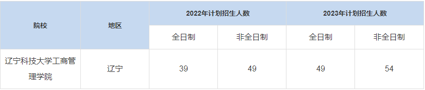历年辽宁科技大学工商管理学院MBA招生人数汇总