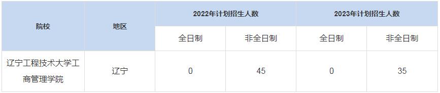 历年辽宁工程技术大学工商管理学院MBA招生人数汇总
