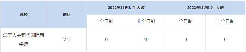 历年辽宁大学新华国际商学院MBA招生人数汇总