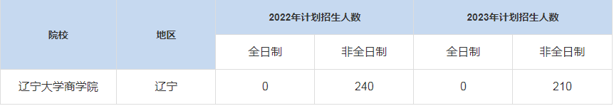 历年辽宁大学商学院MBA招生人数汇总