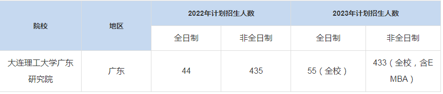 历年大连理工大学广东研究院MBA招生人数汇总