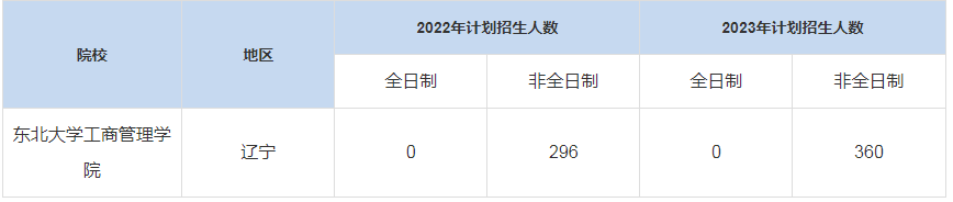 历年东北大学工商管理学院MBA招生人数汇总