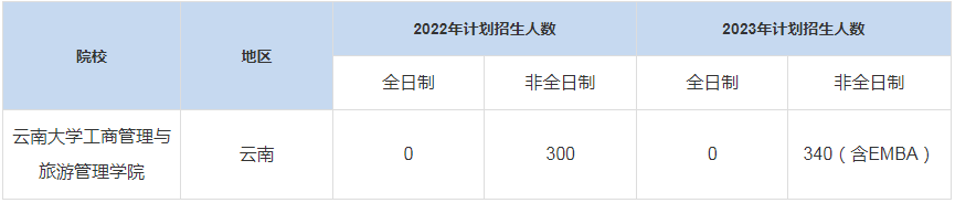 历年云南大学工商管理与旅游管理学院MBA招生人数汇总