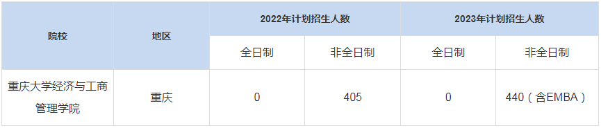 历年重庆大学经济与工商管理学院MBA招生人数汇总