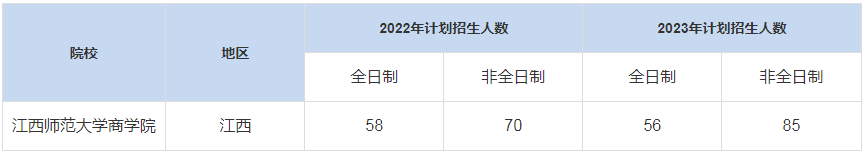 历年江西师范大学商学院MBA招生人数汇总