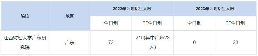 历年江西财经大学广东研究院MBA招生人数汇总