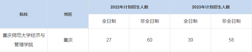 历年重庆师范大学经济与管理学院MBA招生人数汇总