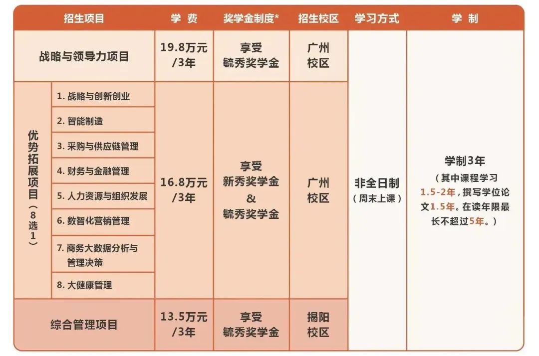 2024年广东工业大学MBA报考条件及学费