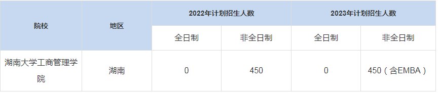 历年湖南大学工商管理学院MBA招生人数汇总