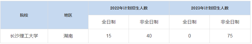 历年长沙理工大学MBA招生人数汇总