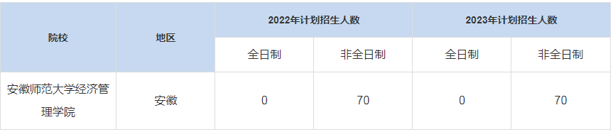 历年安徽师范大学经济管理学院MBA招生人数汇总