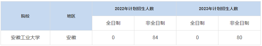 历年安徽工业大学MBA招生人数汇总