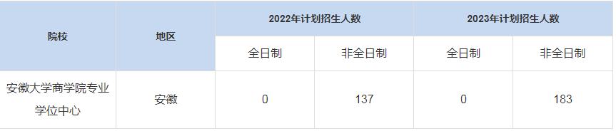 历年安徽大学商学院专业学位中心MBA招生人数汇总