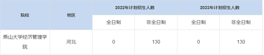 历年燕山大学经济管理学院MBA招生人数汇总