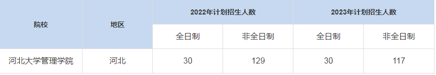 历年河北大学管理学院MBA招生人数汇总