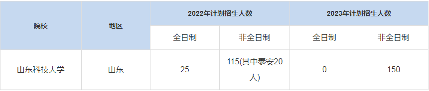 历年山东科技大学MBA招生人数汇总
