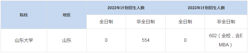 历年山东大学MBA招生人数汇总