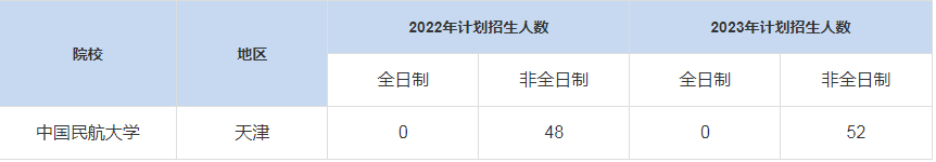 历年中国民航大学MBA招生人数汇总