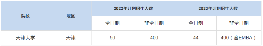 历年天津大学MBA招生人数汇总