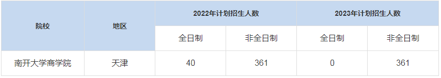 历年南开大学商学院MBA招生人数汇总