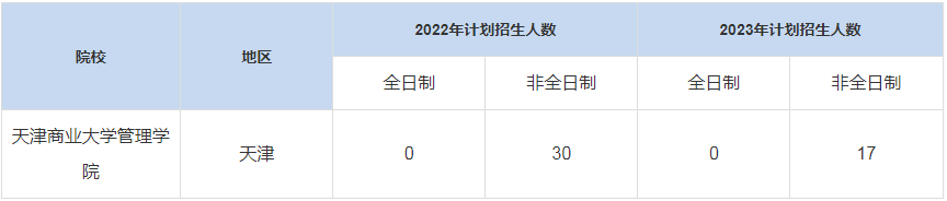 历年天津商业大学管理学院MBA招生人数汇总