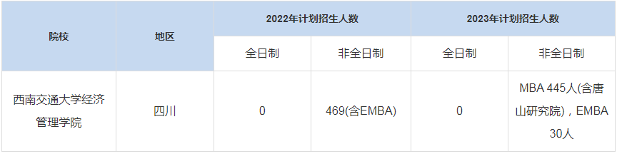 历年西南交通大学经济管理学院MBA招生人数汇总