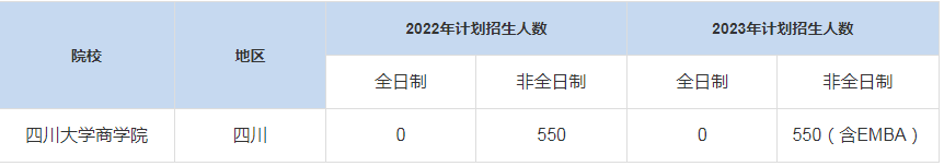 历年四川大学商学院MBA招生人数汇总