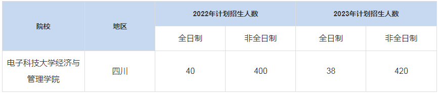 历年电子科技大学经济与管理学院MBA招生人数汇总