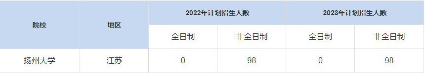 历年扬州大学MBA招生人数汇总