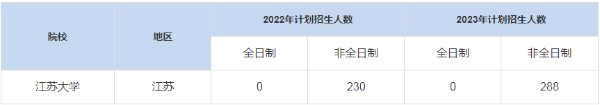 历年江苏大学MBA招生人数是多少？