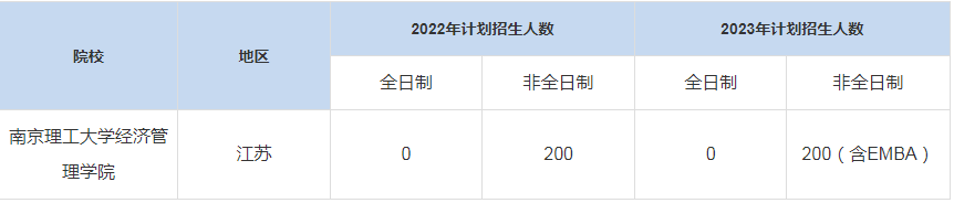 历年南京理工大学经济管理学院MBA招生人数汇总