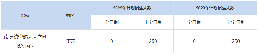 历年南京航空航天大学MBA中心MBA招生人数汇总