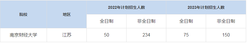 历年南京财经大学MBA招生人数汇总