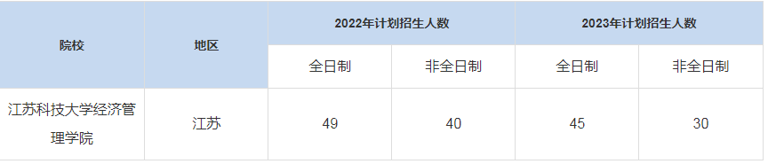 历年江苏科技大学经济管理学院MBA招生人数汇总