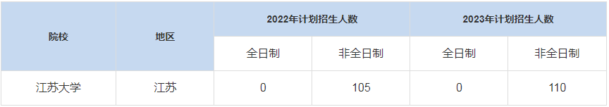 历年江苏大学MBA招生人数汇总