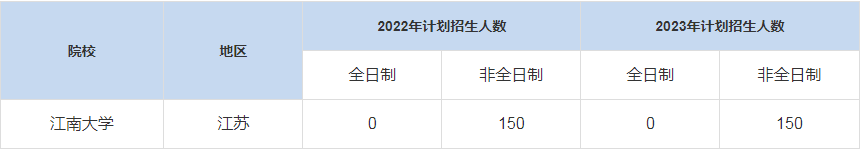 历年江南大学MBA招生人数汇总