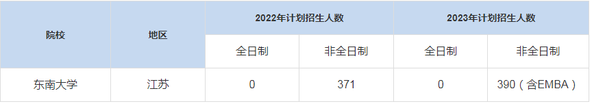 历年东南大学MBA招生人数汇总