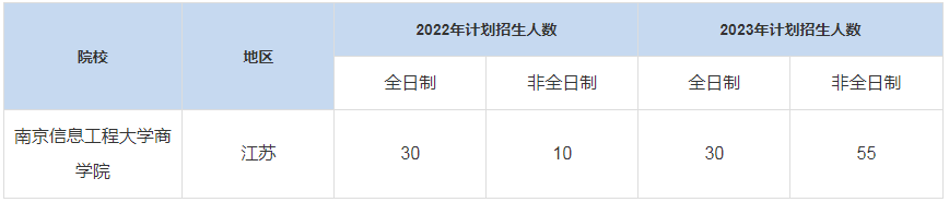 历年南京信息工程大学商学院MBA招生人数汇总