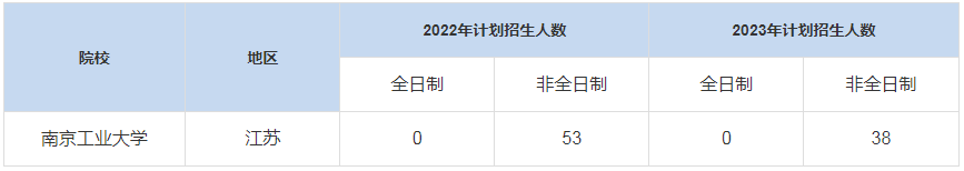 历年南京工业大学MBA招生人数汇总
