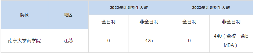 历年南京大学商学院MBA招生人数汇总