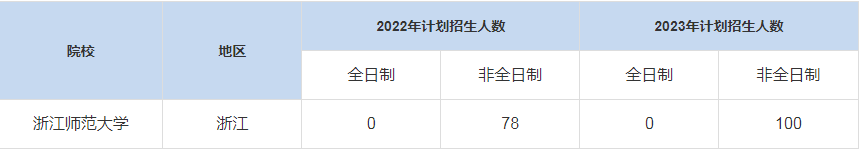 历年浙江师范大学MBA招生人数汇总