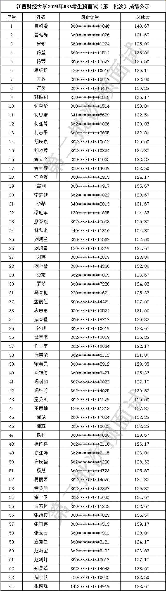 2024年江西财经大学MBA考生预面试（第二批次）成绩公示